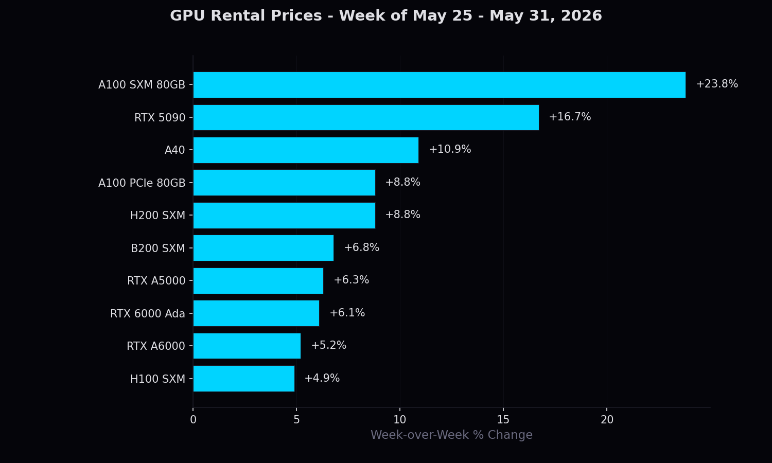 Top 10 GPUs by week-over-week price change