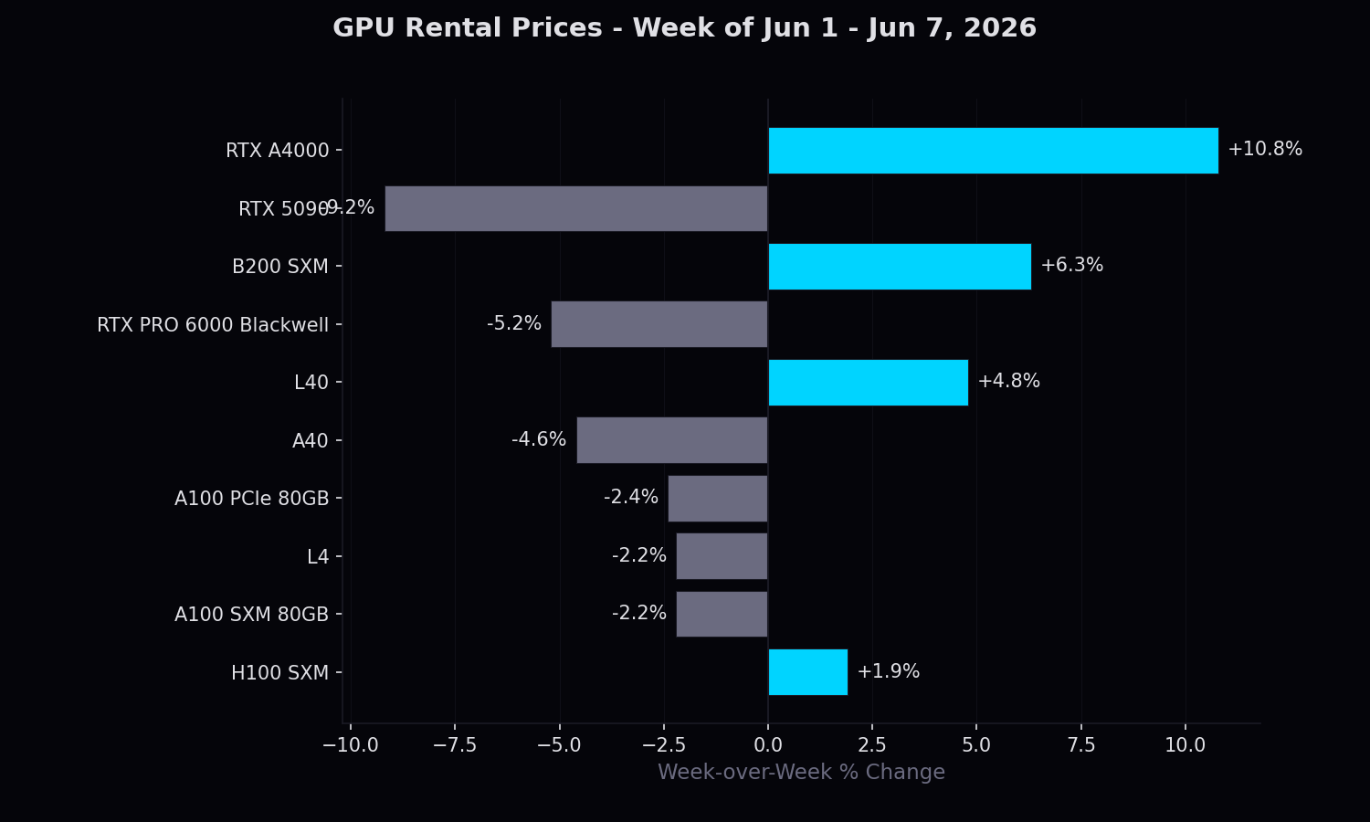 Top 10 GPUs by week-over-week price change