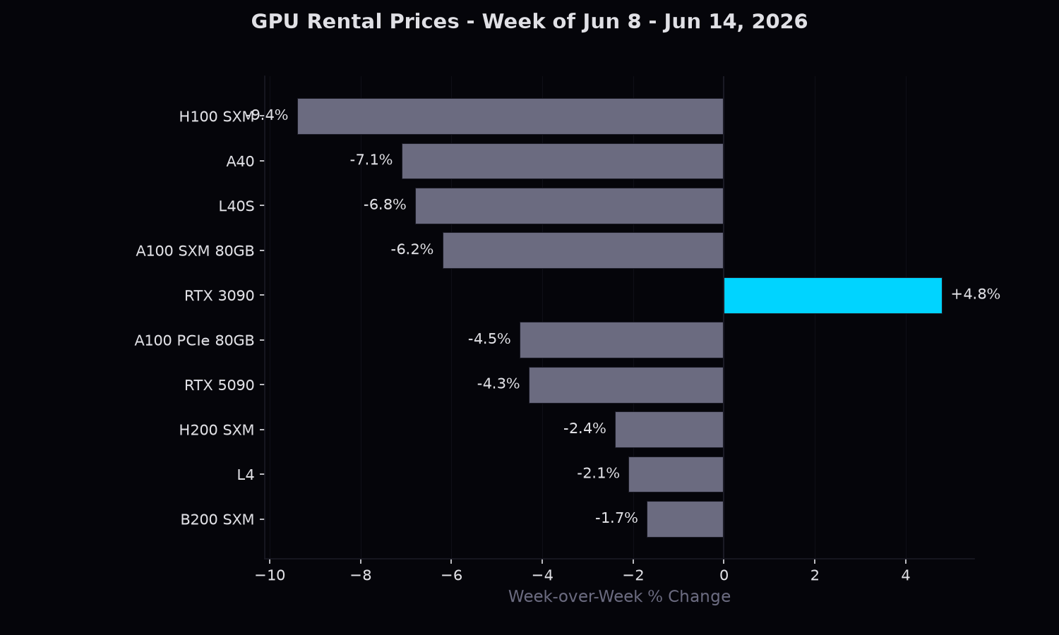 Top 10 GPUs by week-over-week price change