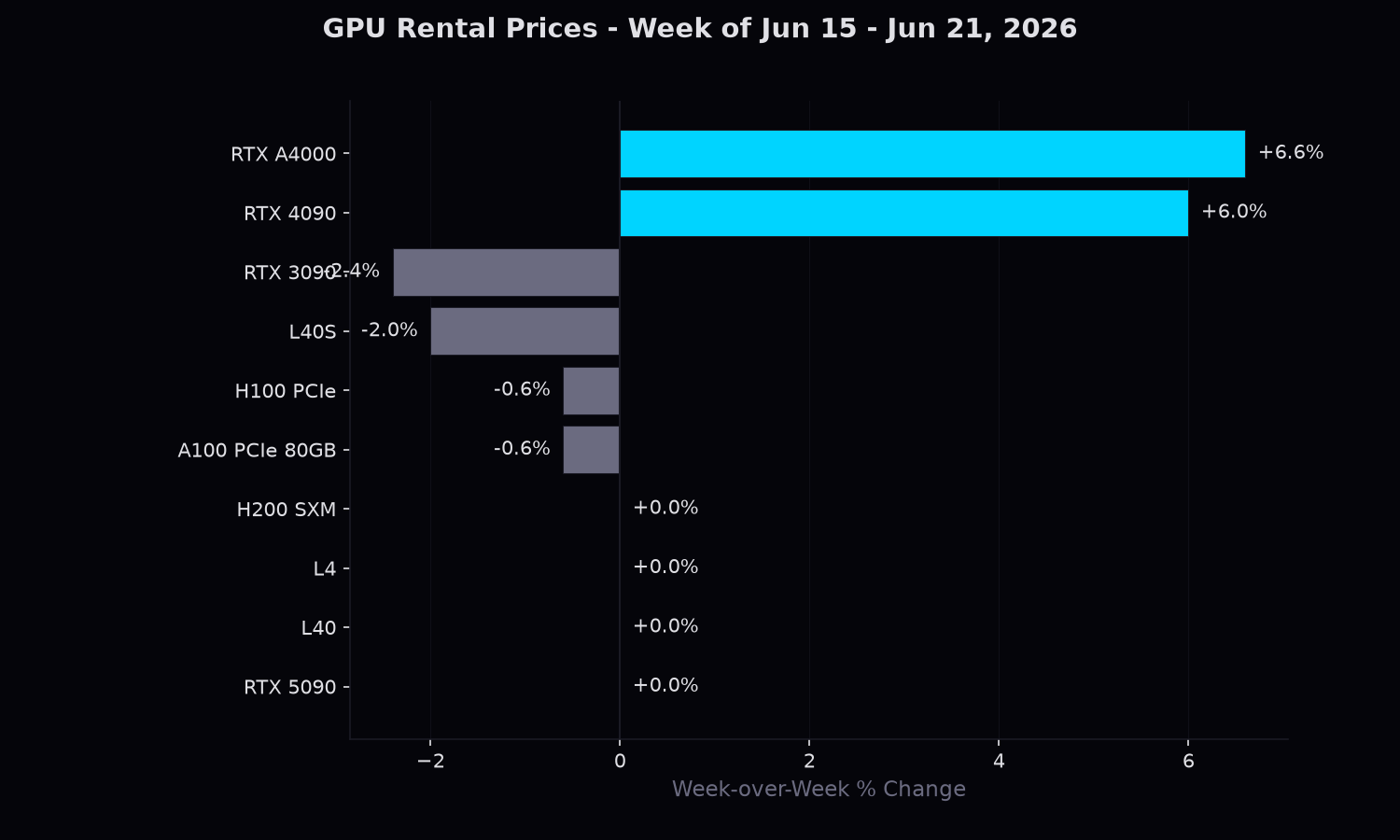 Top 10 GPUs by week-over-week price change