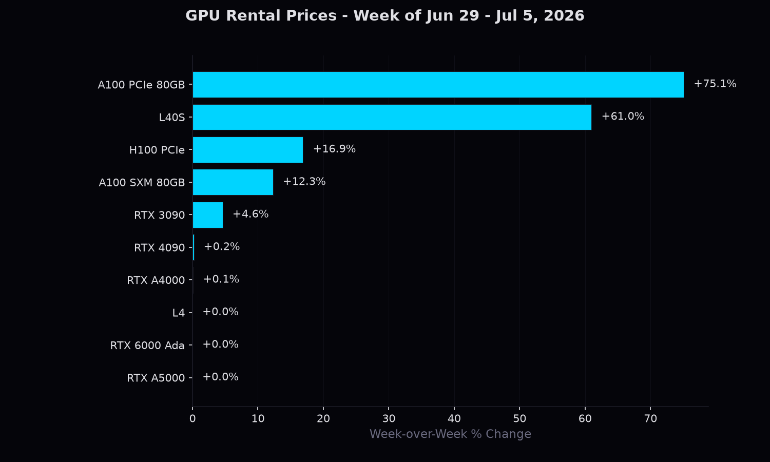 Top 10 GPUs by week-over-week price change