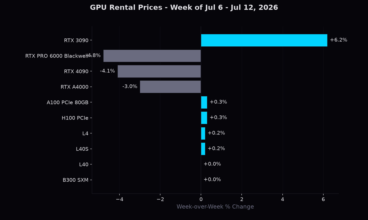 Top 10 GPUs by week-over-week price change