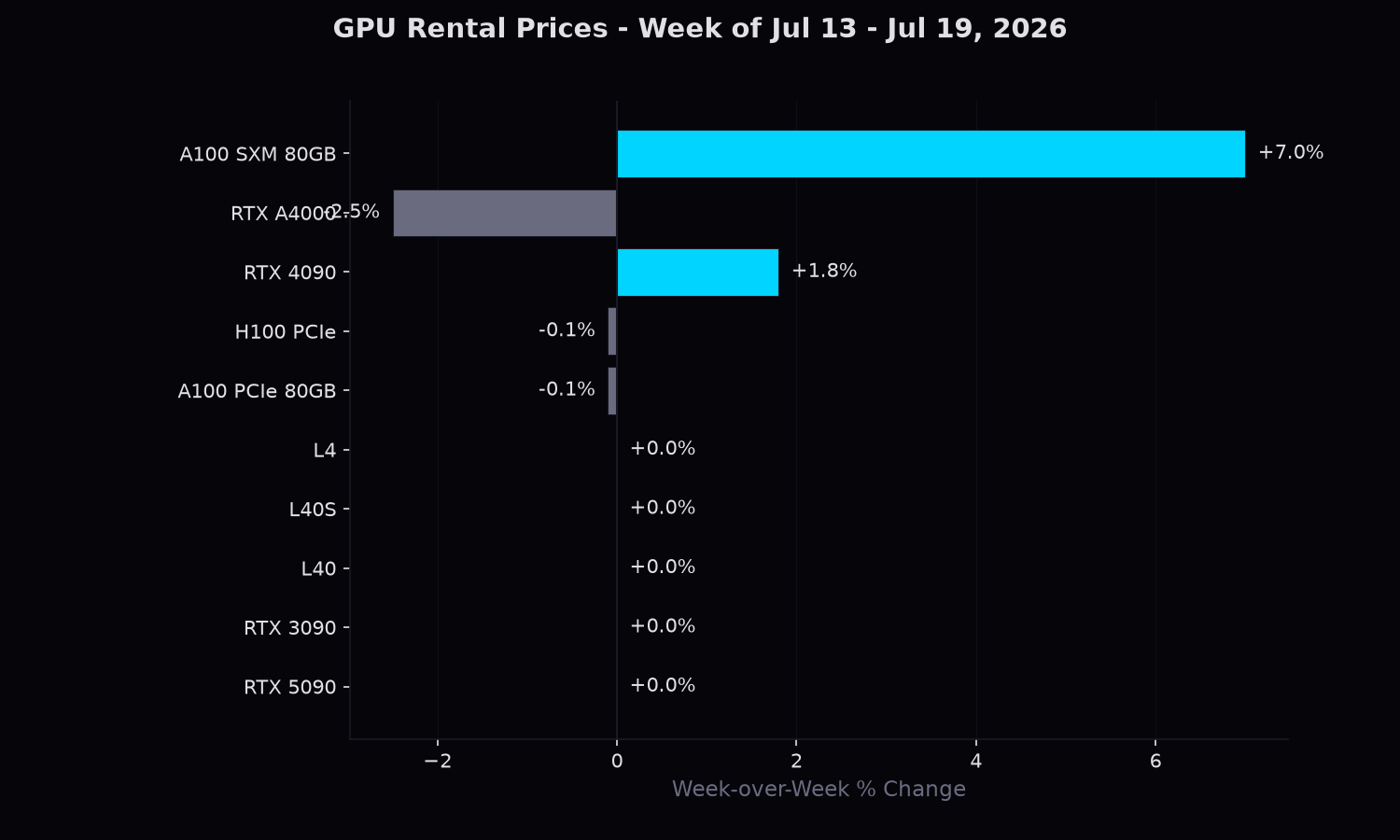 Top 10 GPUs by week-over-week price change