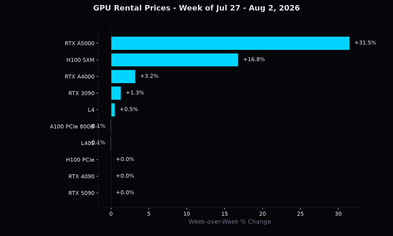 Top 10 GPUs by week-over-week price change