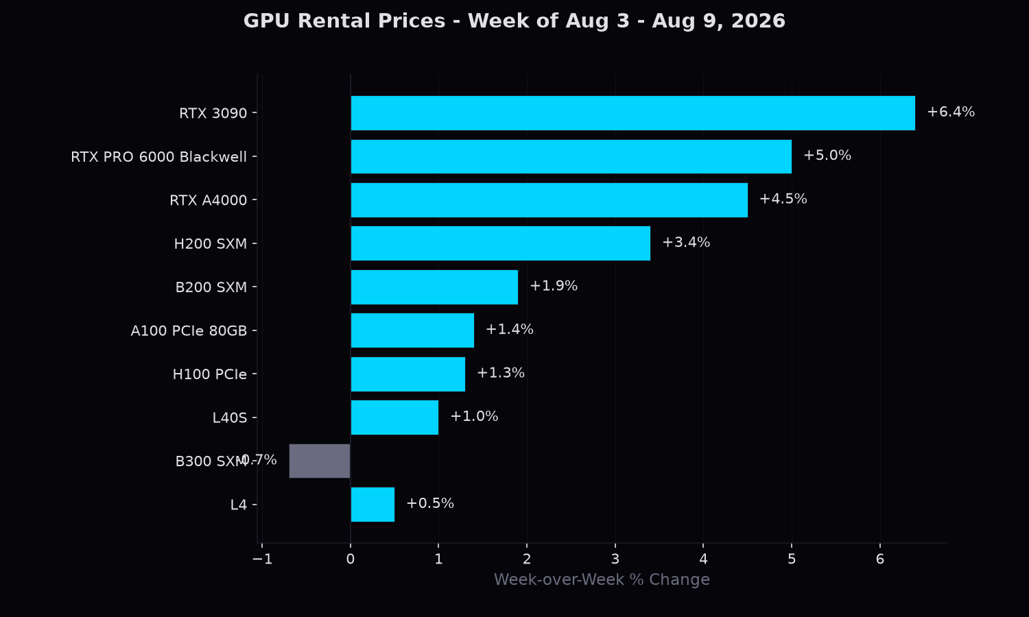 Top 10 GPUs by week-over-week price change