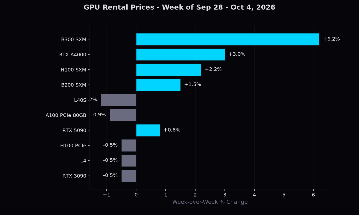 Top 10 GPUs by week-over-week price change