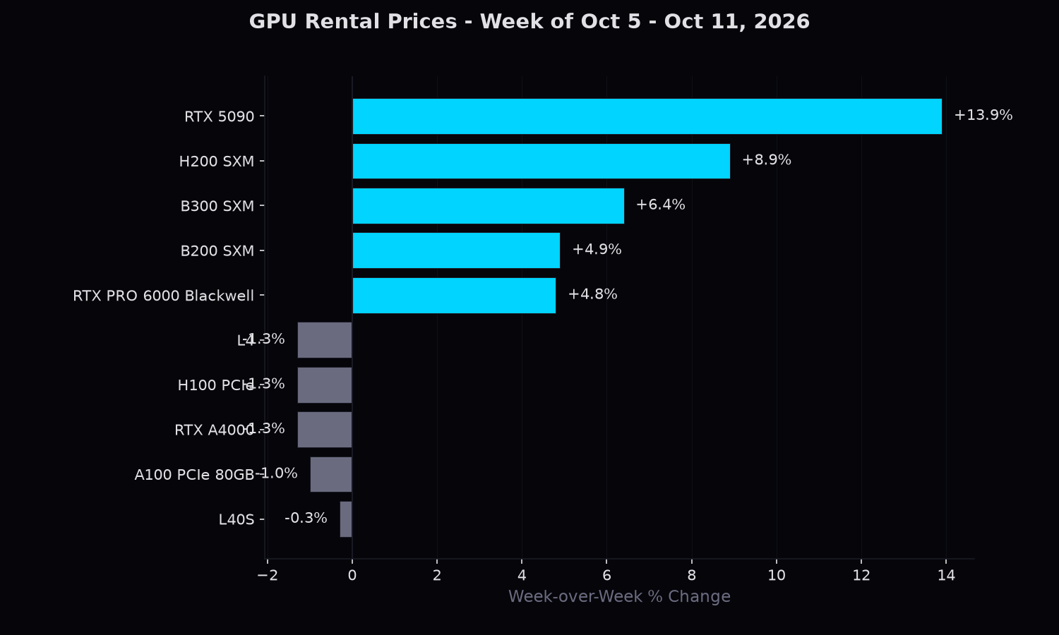 Top 10 GPUs by week-over-week price change