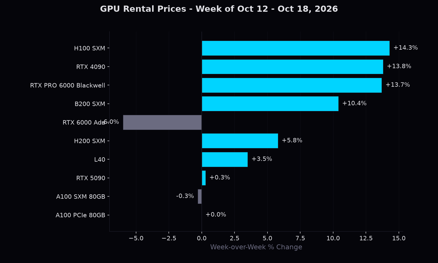 Top 10 GPUs by week-over-week price change
