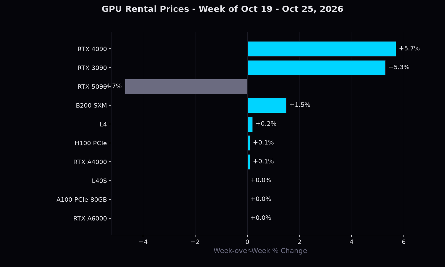 Top 10 GPUs by week-over-week price change